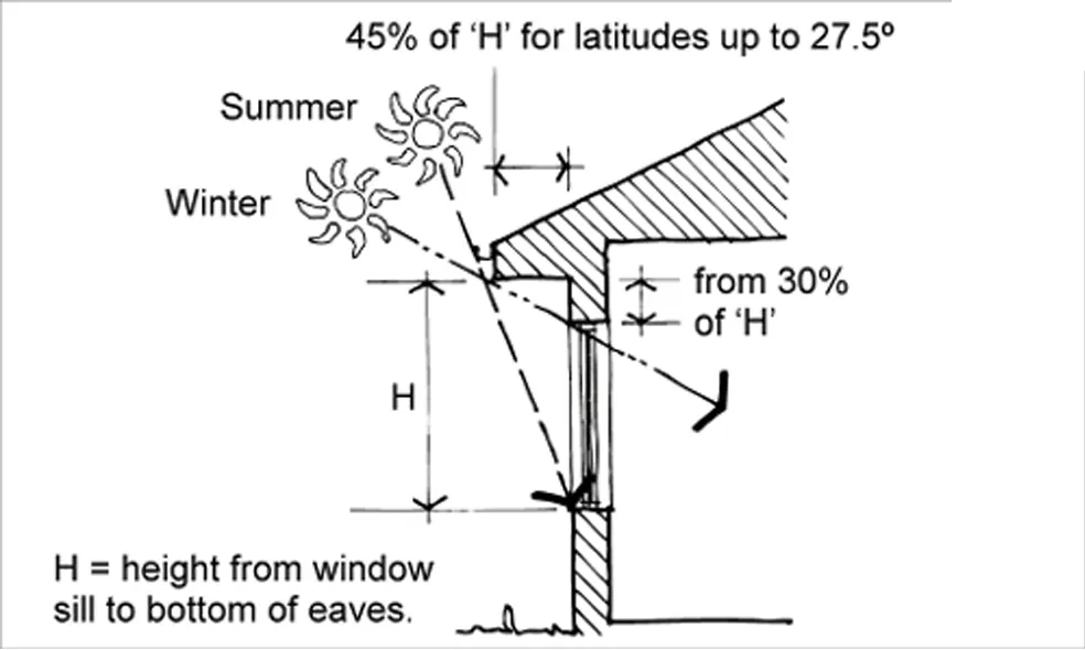 PASSIVE SOLAR SHADING
