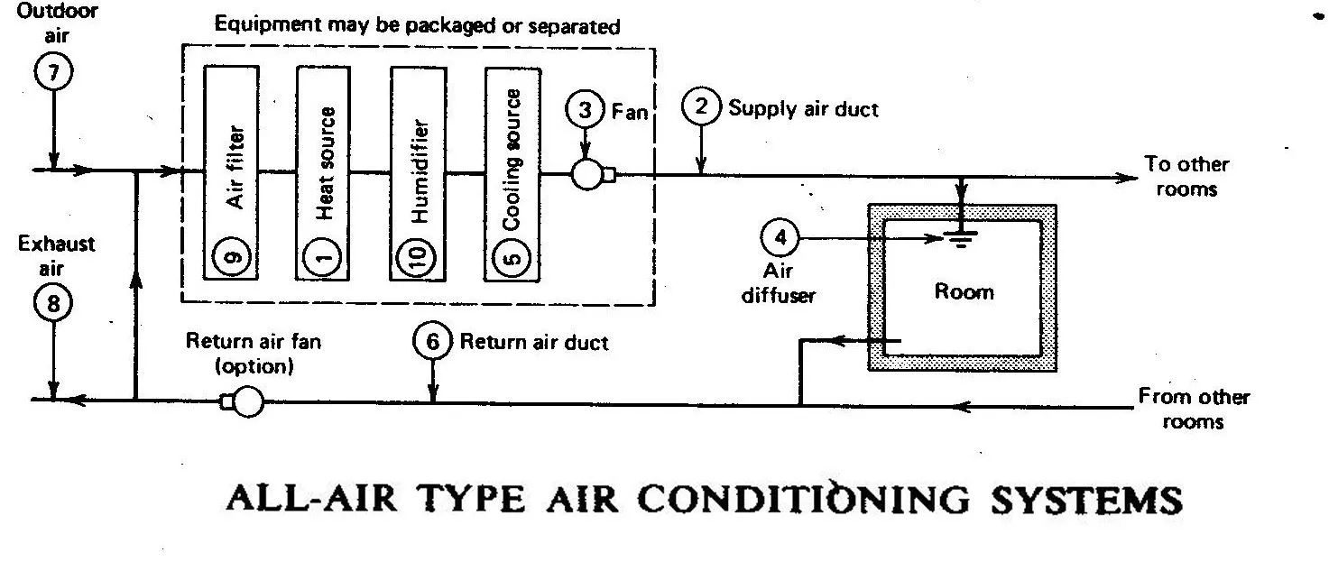 PLANT ROOM OF DIRECT EXPANSION SYSTEM