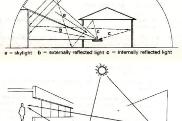 PRINCIPLES OF DAYLIGHTING DESIGN