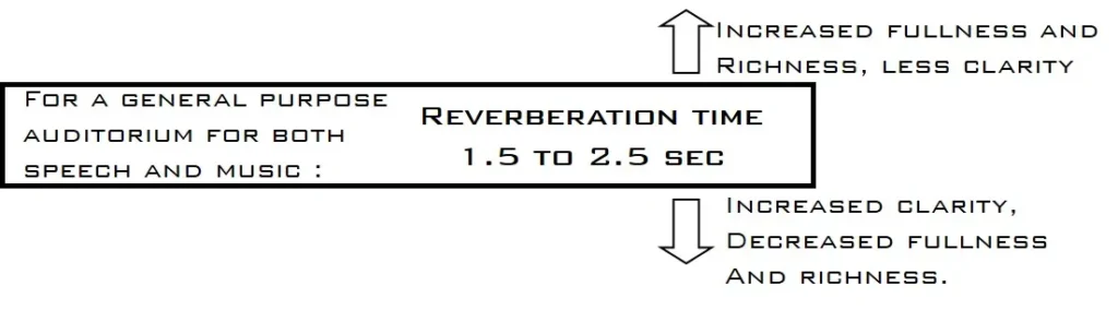 PROJECTION OF SOUND