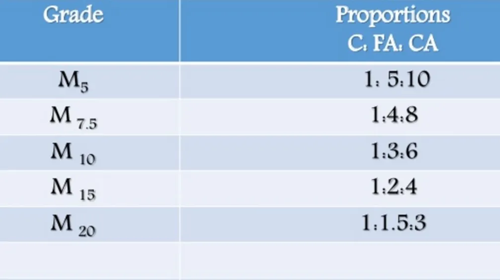 PROPORTIONS OF INGREDIENTS IN NOMINAL MIXES