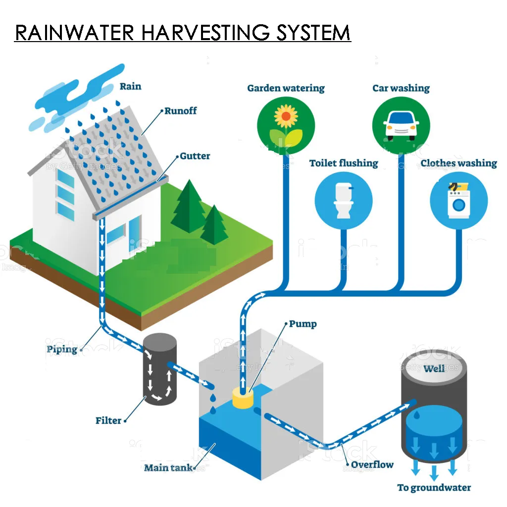 RAINWATER HARVESTING SYSTEM