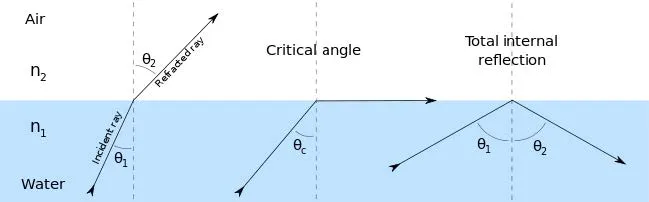 REFRACTION