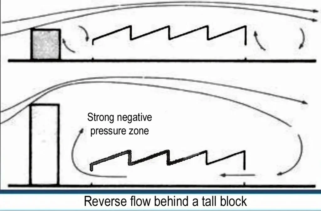 REVERSE FLOW BEHIND A TALL BUILDING