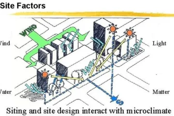 SITE CLIMATIC