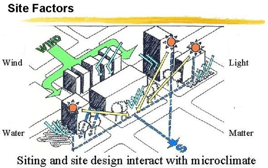 SITE CLIMATIC