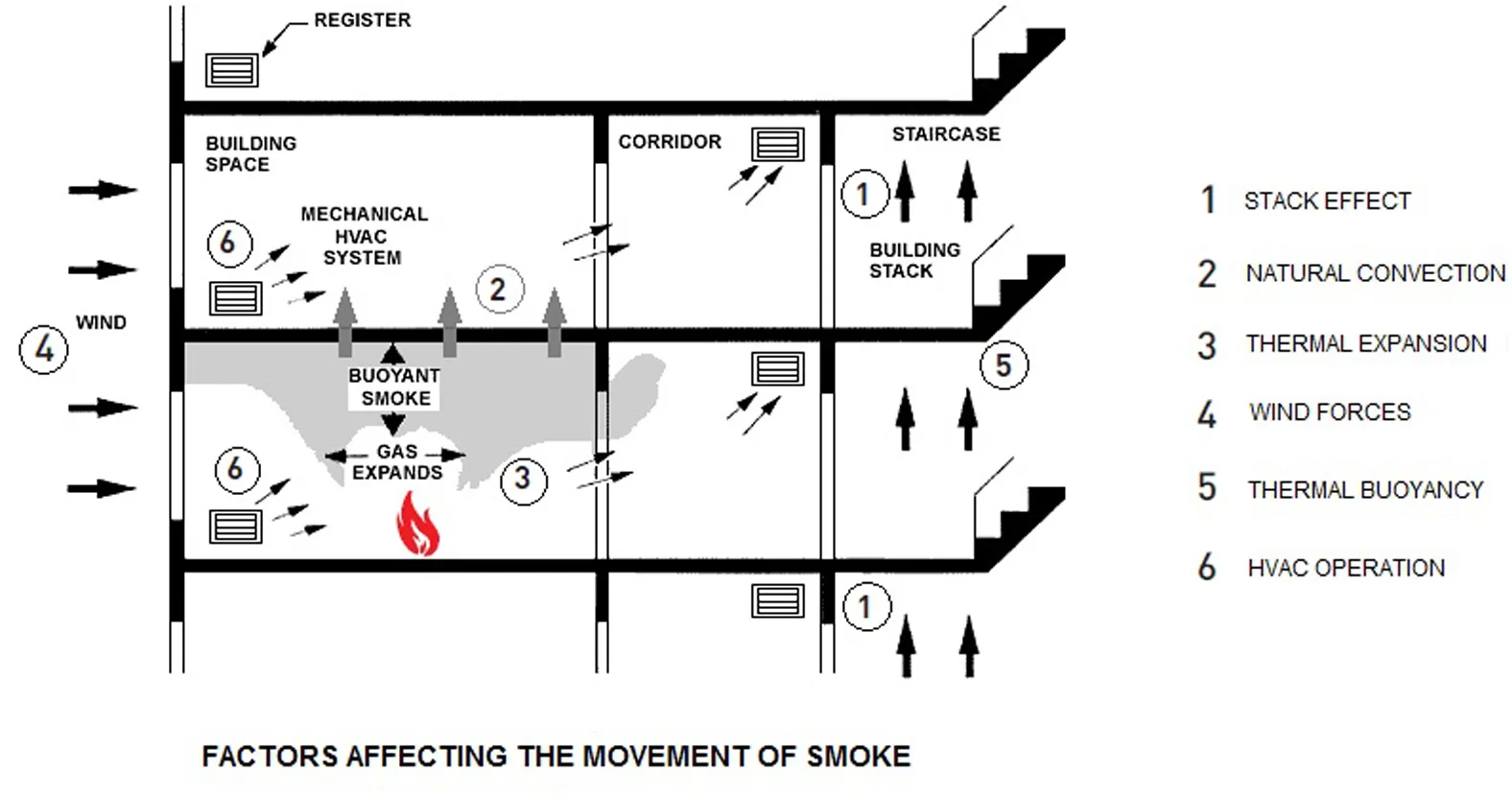 SMOKE MOVEMENT IN A BUILDING