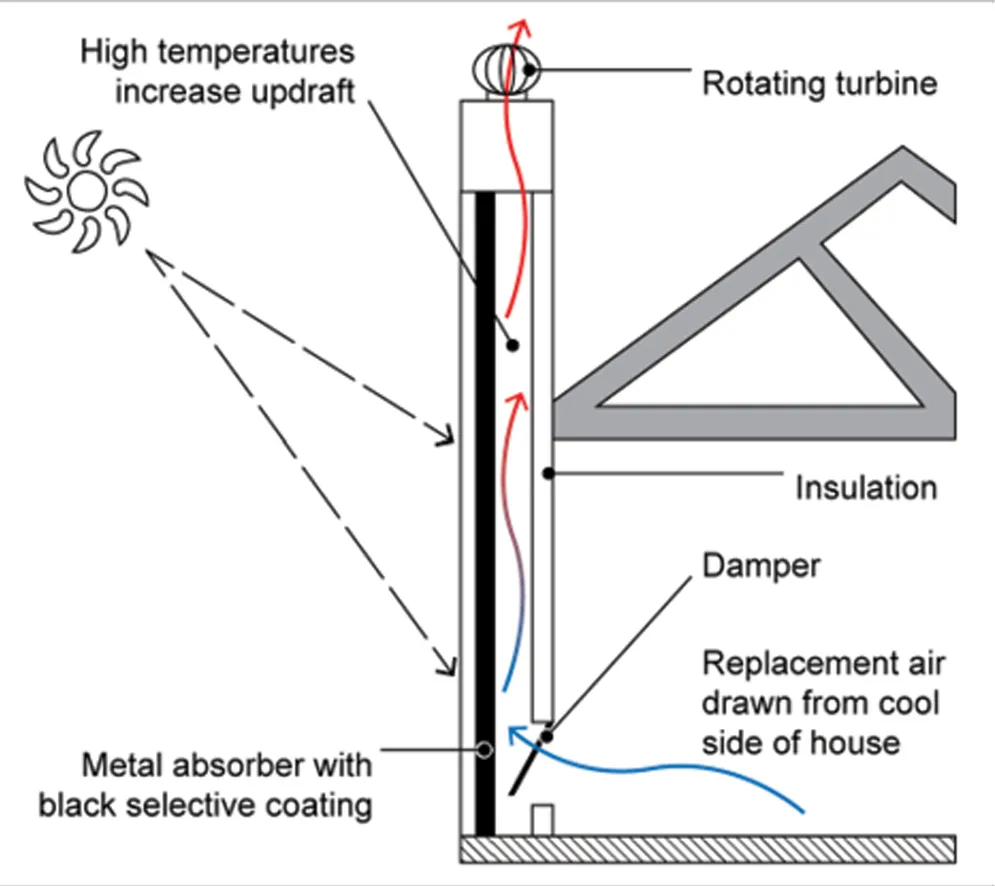 SOLAR CHIMNEYS