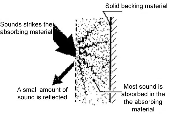 SOUND ABSORPTION