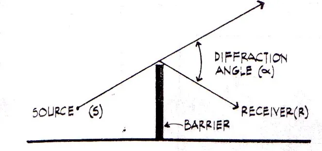 SOUND BARRIERS