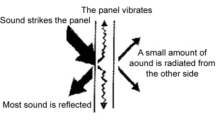 SOUND ISOLATION