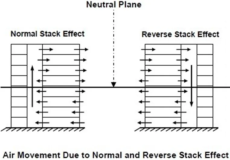 STACK EFFECT