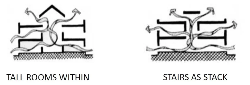 STACK VENTILATION SECTIONS ONE