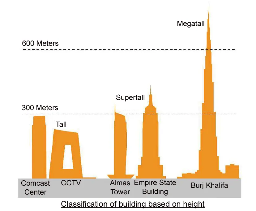 TALL BUILDINGS AS DEFINED BY COUNCIL ON BUILDING AND URBAN HABITAT
