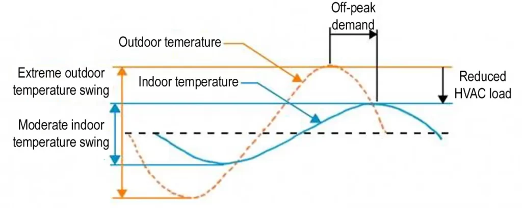 THERMAL LAG