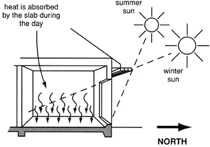 THERMAL MASS AND THERMAL LOG
