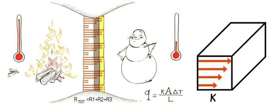 THERMAL PROPERTIES OF A MATERIAL