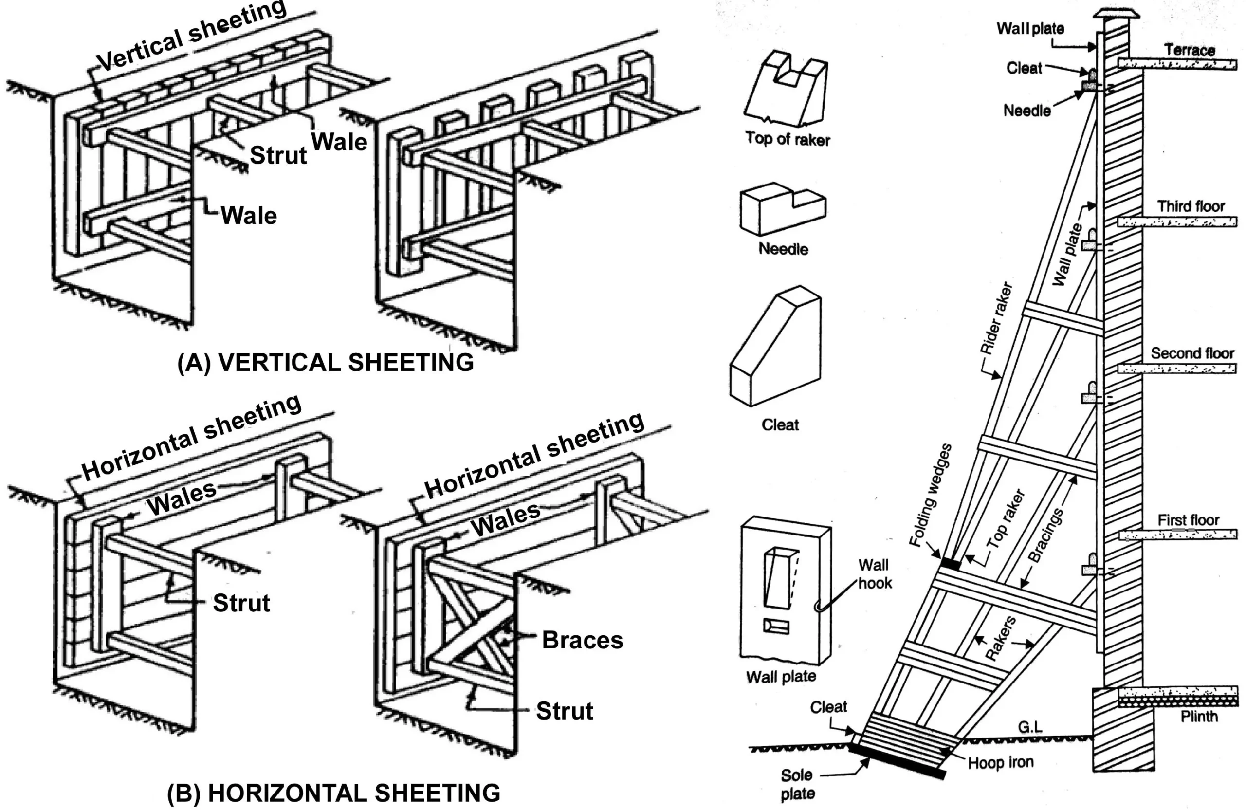 TIMBERING OF TRENCHES AND SHORING
