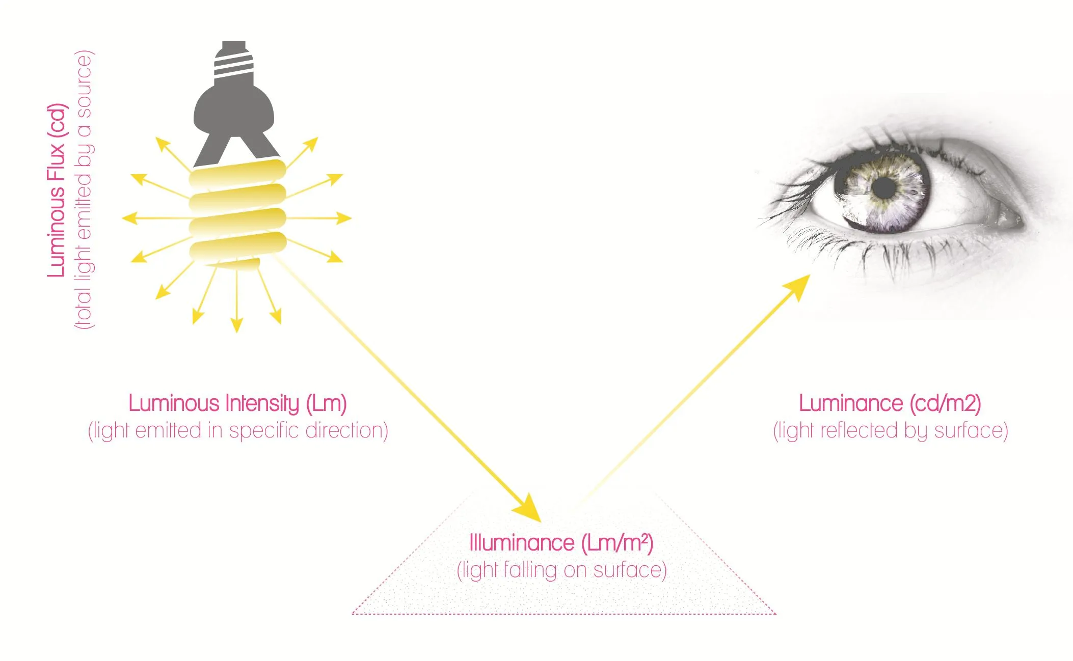 TYPE OF LAMPS