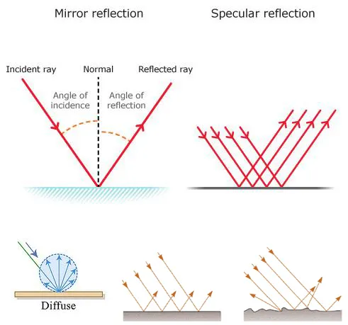 TYPE OF REFLECTION