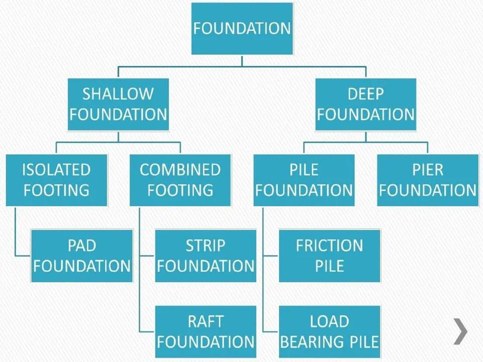 TYPES OF FOUNDATION
