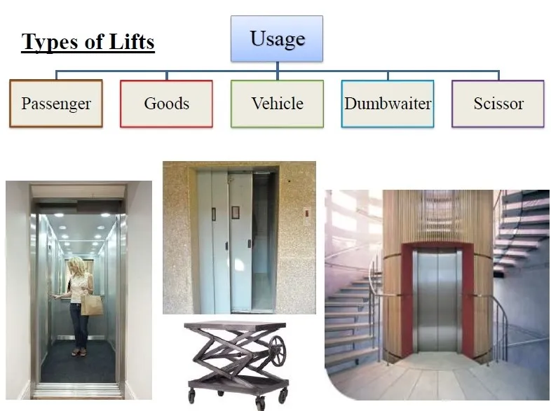 TYPES OF LIFTS