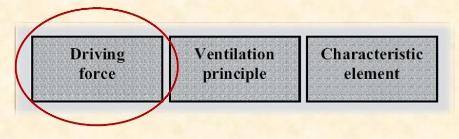 TYPES OF NATURAL VENTILATION