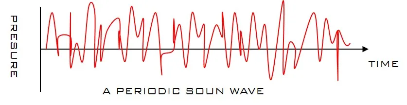 TYPES OF SOUND WAVES