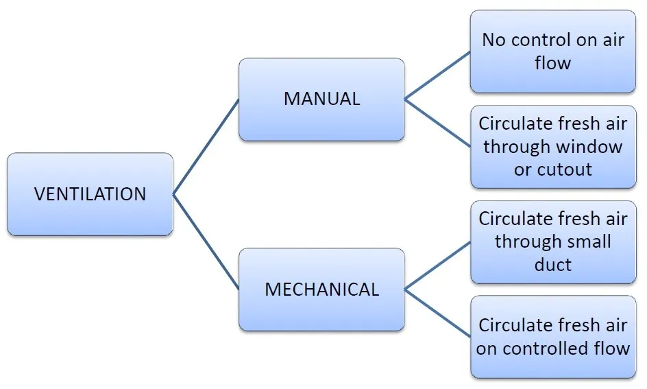TYPES OF VENTILATION