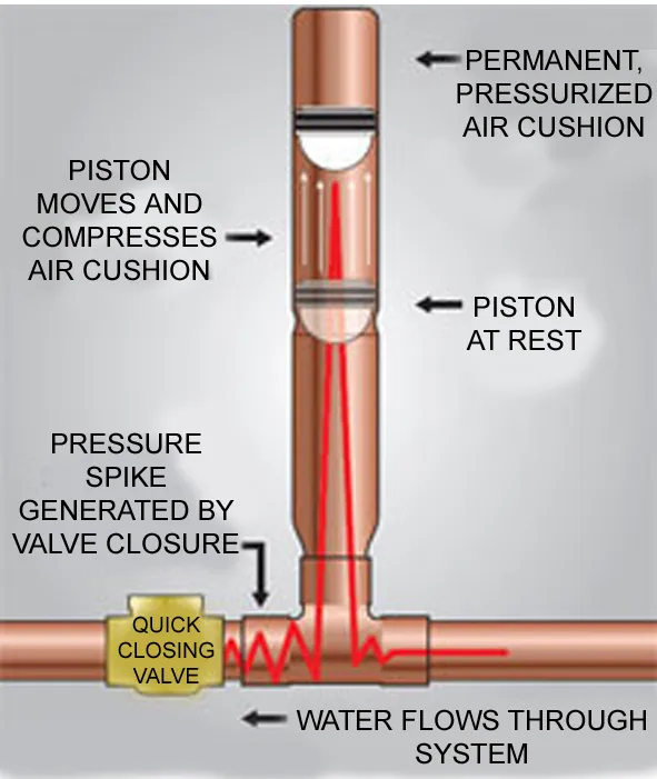 WATER HAMMER ARRESTOR