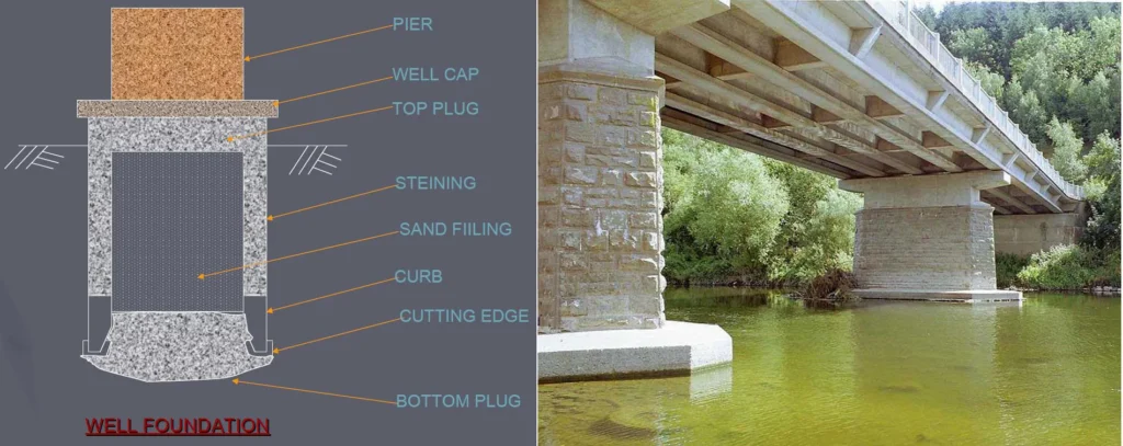 WELL FOUNDATION