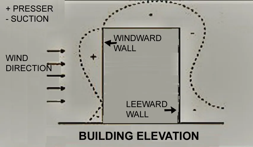 WIND DRIVEN VENTILATION