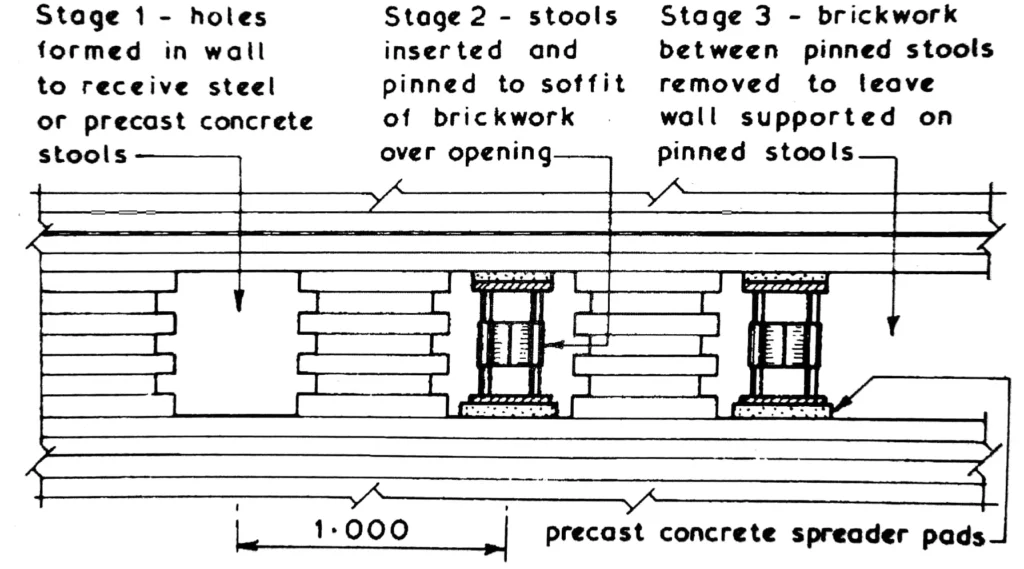 ‘PYNFORD’ STOOL METHOD OF UNDERPINNING