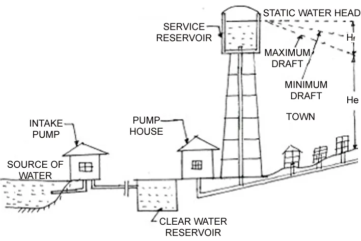 COMBINED GRAVITY AND PUMPING SYSTEM