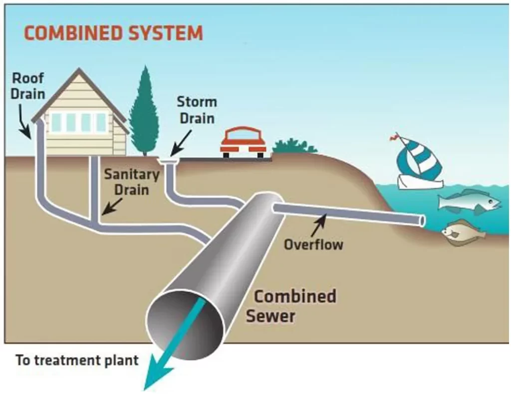 COMBINED SYSTEM