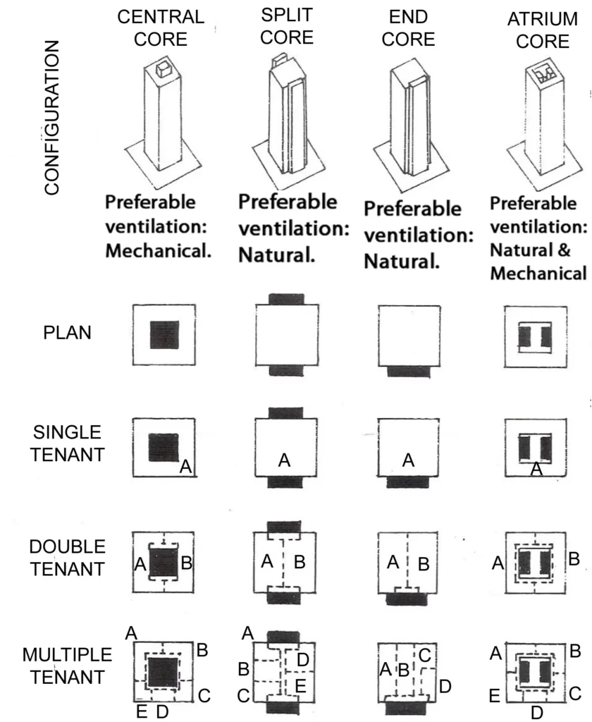 CORE AND VENTILATION