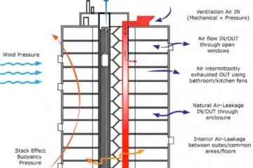 CORE VENTILATION AND EFFECT ONE