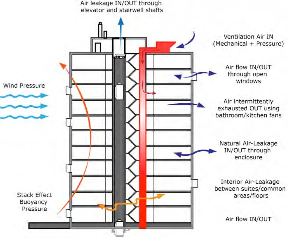 CORE VENTILATION AND EFFECT ONE