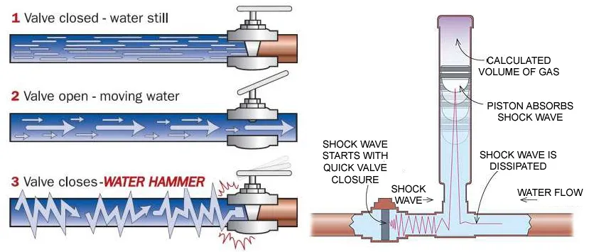 DESIGNING OF PIPING SYSTEM