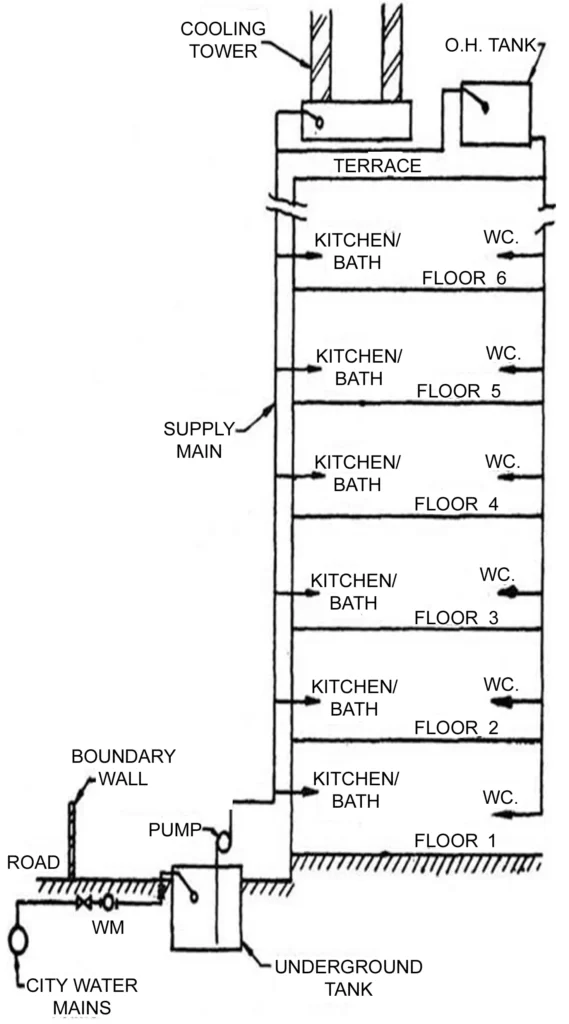 DIRECT PUMPING SYSTEM
