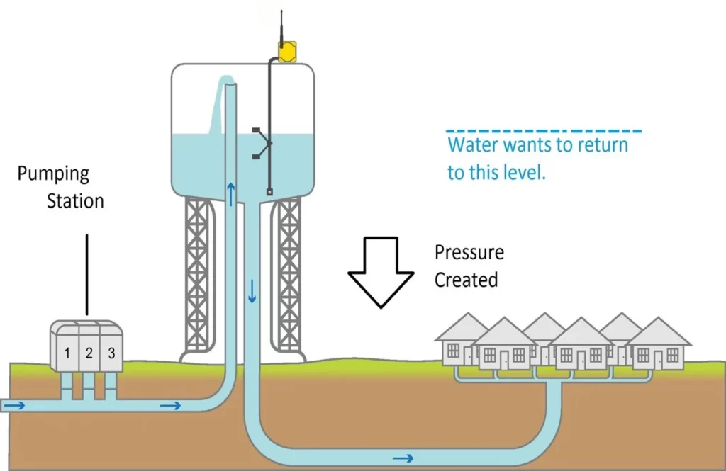 ELEVATED RESERVOIRS