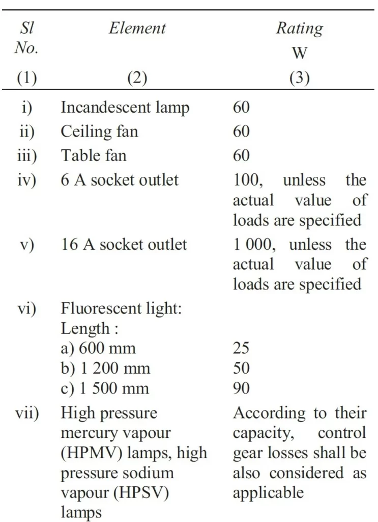 ESTIMATION OF LOAD REQUIREMENTS