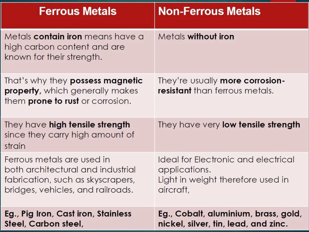 FERROUS AND NON FERROUS METALS