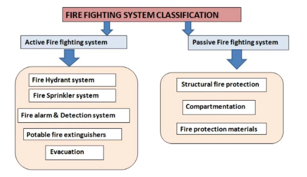 FIRE PROTECTION MEASURES