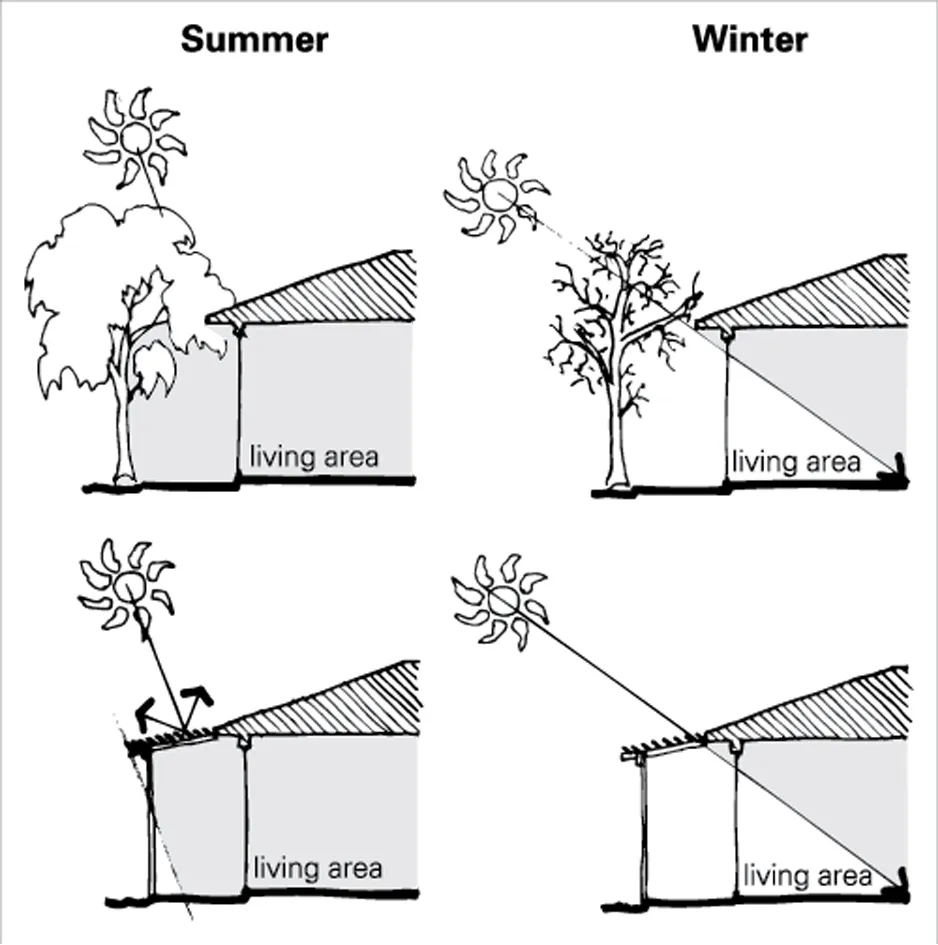 GENERAL GUIDELINES FOR ALL CLIMATES