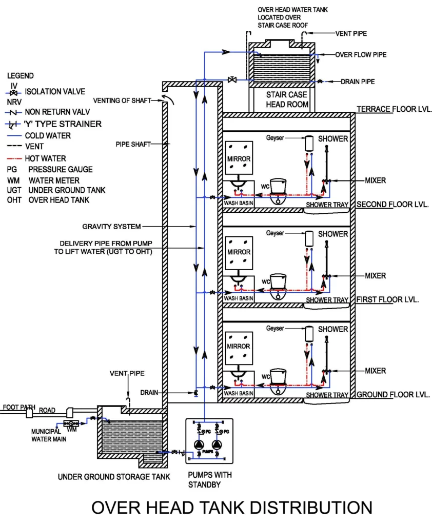 GRAVITY DISTRIBUTION SYSTEM