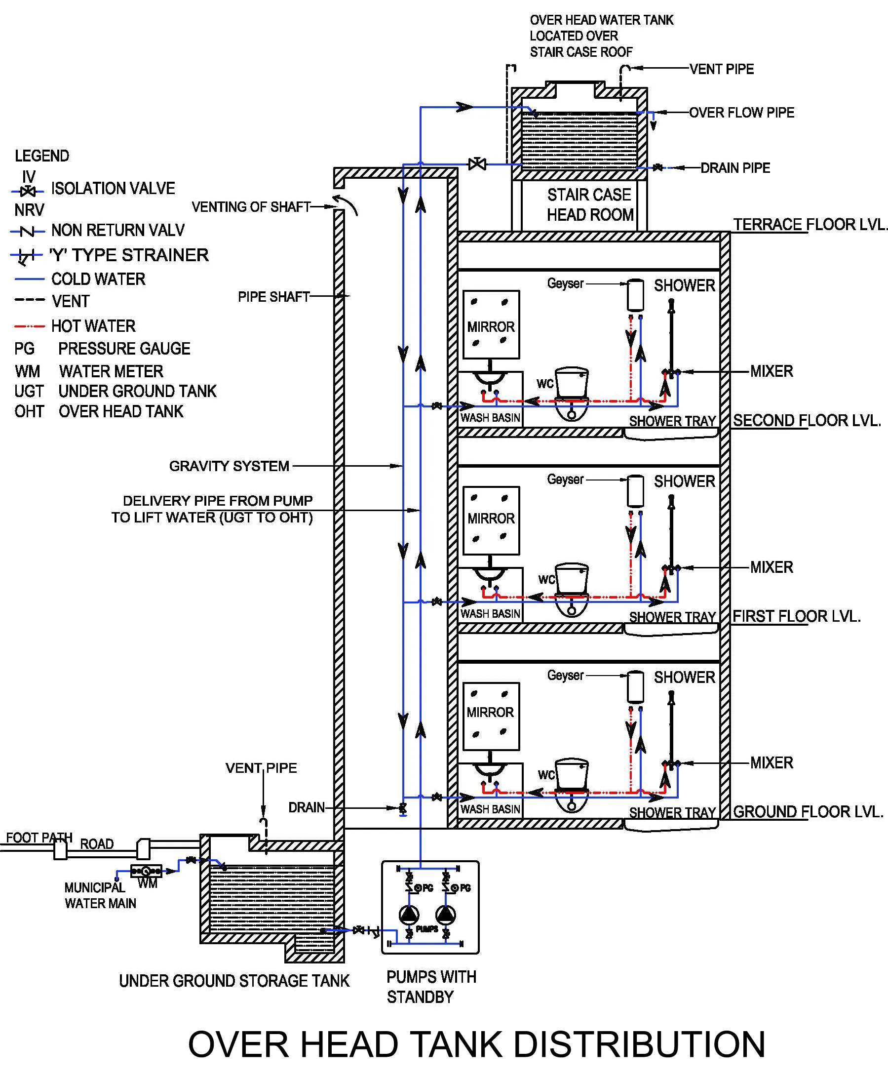 GRAVITY DISTRIBUTION SYSTEM
