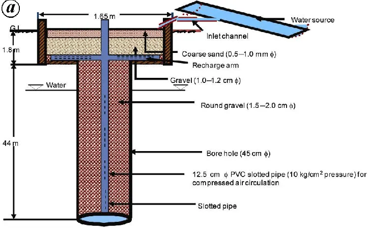 INFILTRATION INTO THE GROUND FOR RECHARGING OF GROUND WATER TABLE