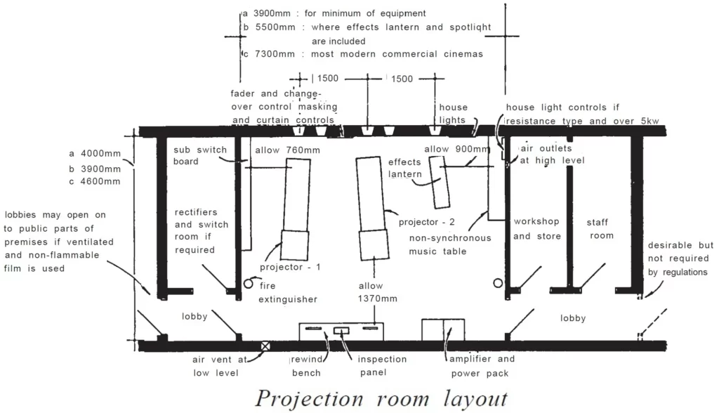 LAYOUT OF EQUIPMENT