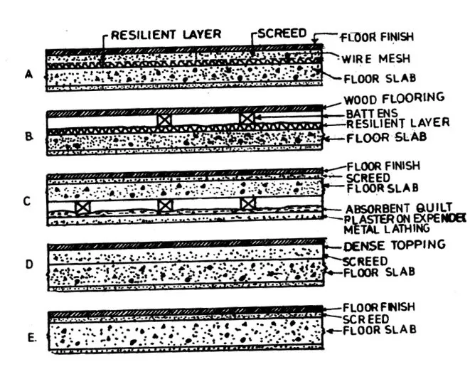 METHODS OF SOUND INSULATION FOR FLOORS ONE